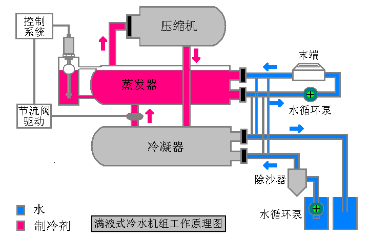 磁致伸缩液位传感器在满液式冷水机组上的应用